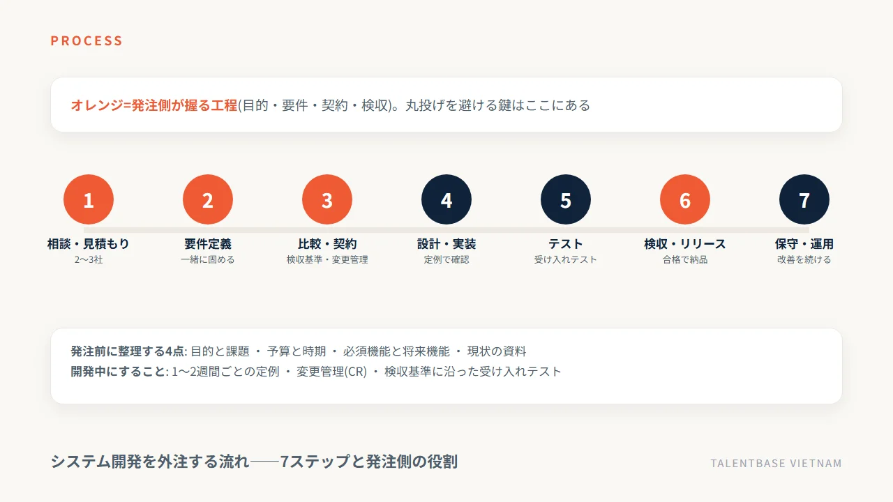 システム開発を外注する流れ。相談から要件定義・契約・開発・テスト・検収・保守までの7ステップと発注側の役割