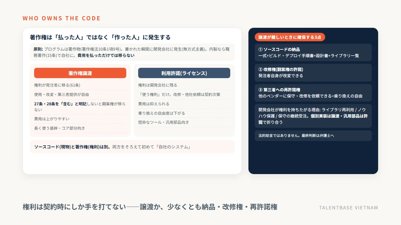 システム開発の著作権の原則(作った側に発生)、譲渡と利用許諾の違い、譲渡が難しいときに確保する3点(ソースコードの納品・改修権・第三者への再許諾権)