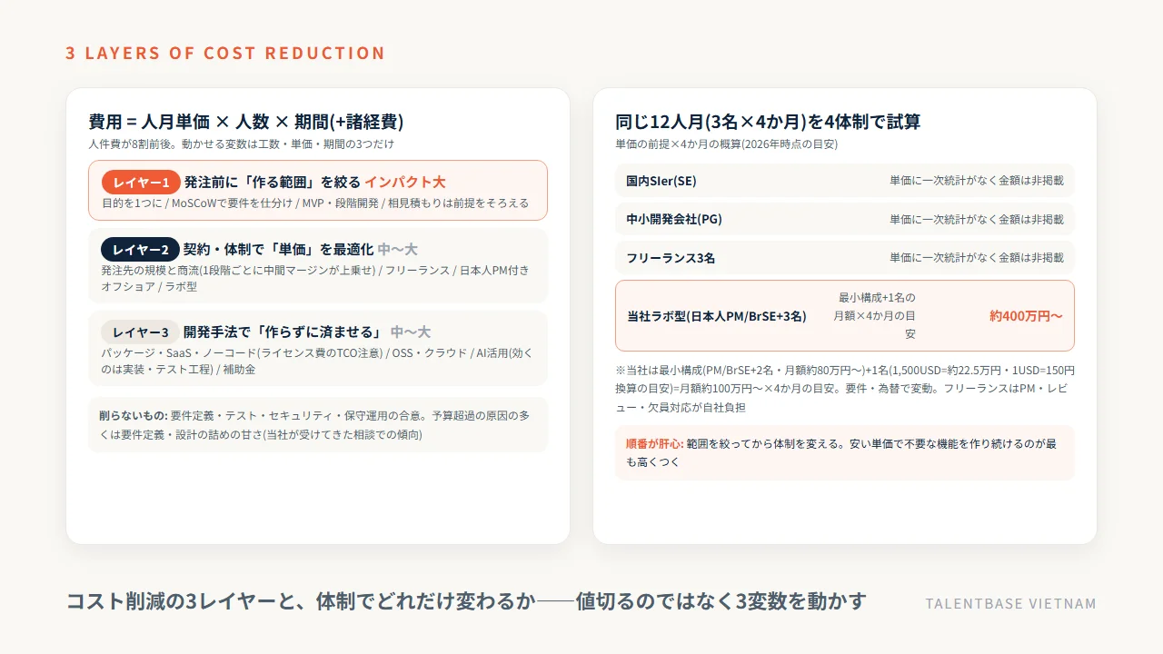 システム開発コスト削減の3レイヤーと、同じ12人月を4体制で試算した比較