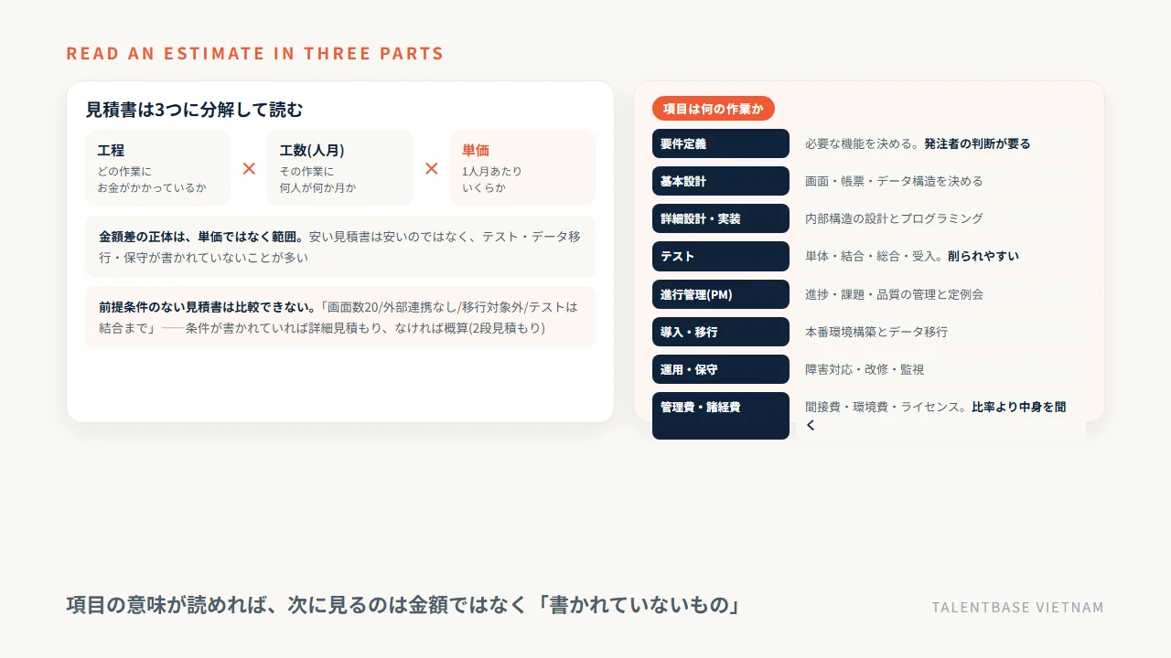 システム開発の見積書を工程×工数×単価に分解する読み方と、要件定義から管理費までの各項目が何の作業かの一覧