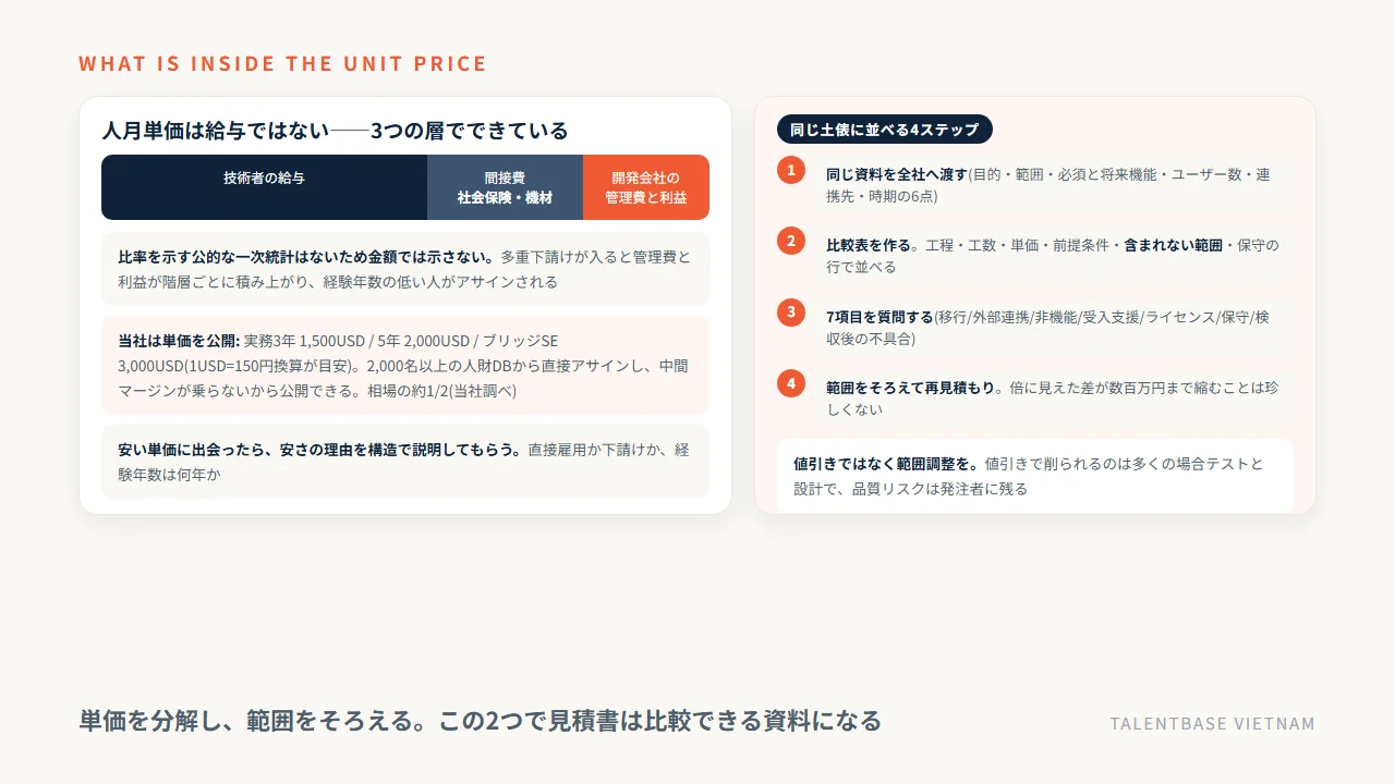 人月単価の3層(技術者の給与・間接費・管理費と利益)と、相見積もりを同じ土俵に並べる4ステップ