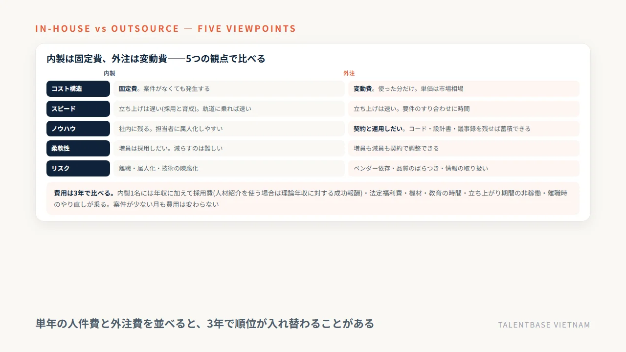 内製は固定費・外注は変動費という違いを含む5観点の比較と、採用費や待機コストを含めた3年での費用の見方