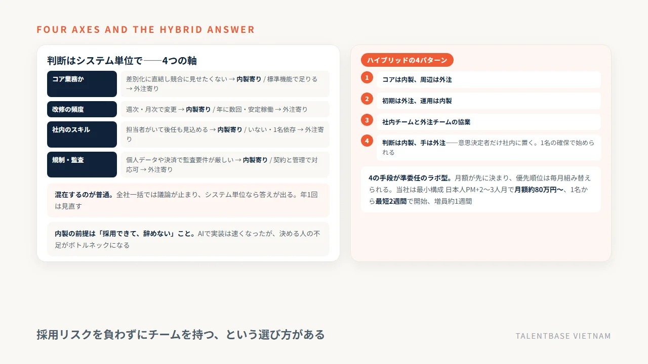 コア業務か・改修頻度・社内スキル・規制の4つの判断軸と、ハイブリッドの4パターンおよび準委任ラボ型の位置づけ