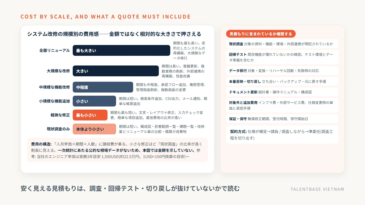 システム改修の規模別の費用感(軽微・小規模・中規模・大規模・全面リニューアル)と、見積もりに含まれるべき工程