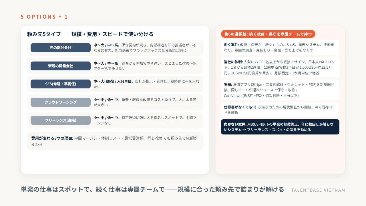 システム改修・保守の頼み先5タイプ(元の開発会社・新規開発会社・SES・クラウドソーシング・フリーランス)の使い分けと、続く改修・保守をオフショアのラボ型専属チームで持つ第6の選択肢