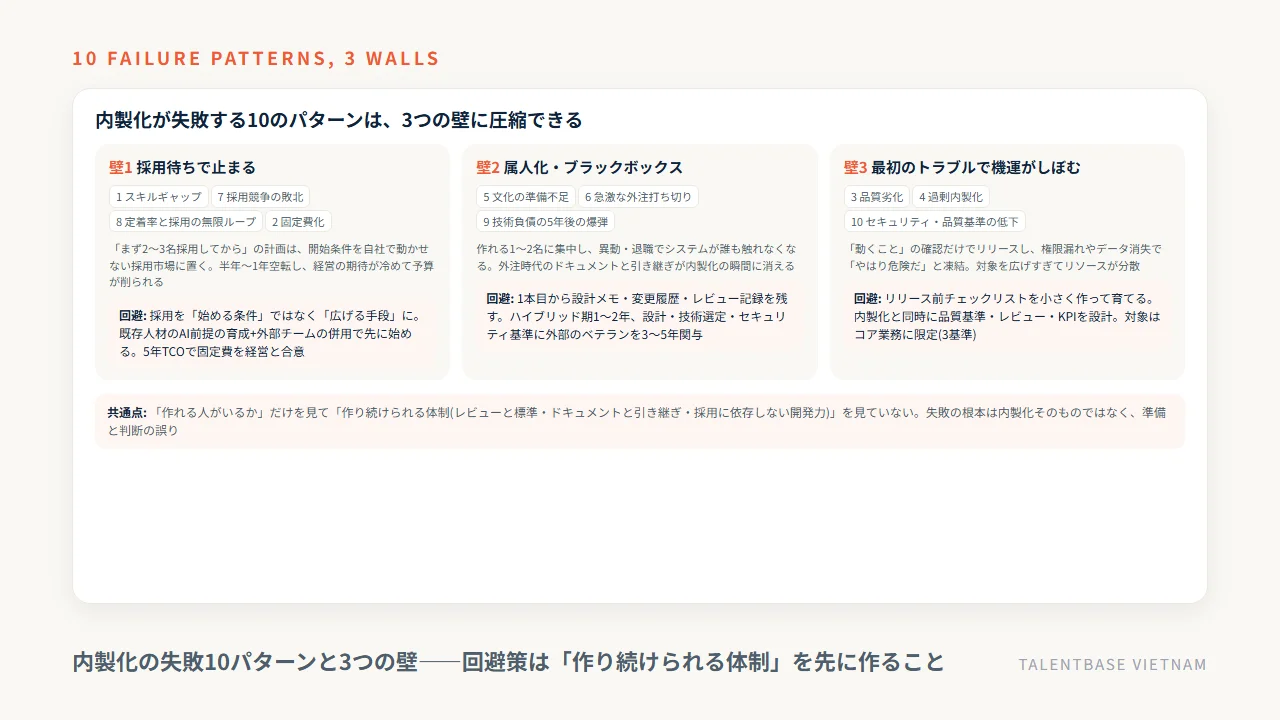 システム内製化が失敗する10のパターン——共通の6パターンとシステム特有の4つを、採用待ち・属人化・品質担保の3つの壁に圧縮し回避策を対応させた図