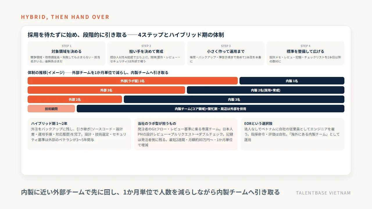 システム内製化の段階的な引き取り——4ステップとハイブリッド期に、ラボ型の外部チームの人数を減らしながら内製チームへ移行する流れ