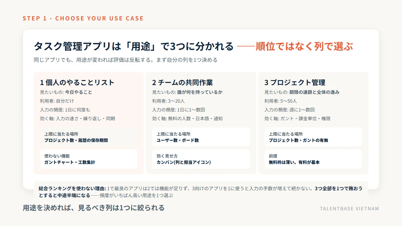 タスク管理アプリの用途3分類——個人のやることリスト・チームの共同作業・プロジェクト管理で、見たいものと上限に当たる場所が変わる