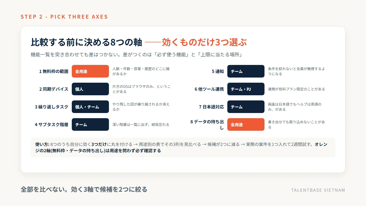 タスク管理アプリを比較する8つの軸(無料枠・同期デバイス・繰り返し・サブタスク階層・通知・連携・日本語・データの持ち出し)と効く用途