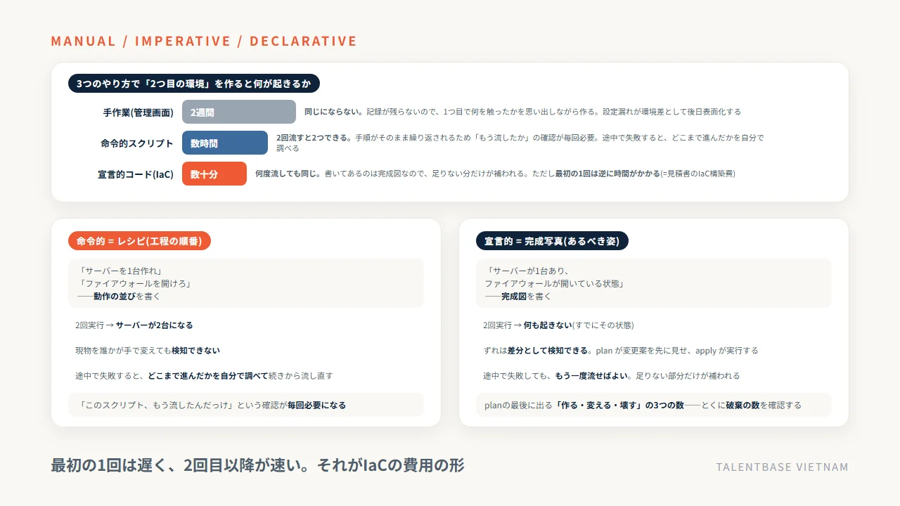 手作業・命令的スクリプト・宣言的コードの3方式で2つ目の環境を作るとどうなるかの比較と、命令的(レシピ=工程の順番)と宣言的(完成写真=あるべき姿)の対比