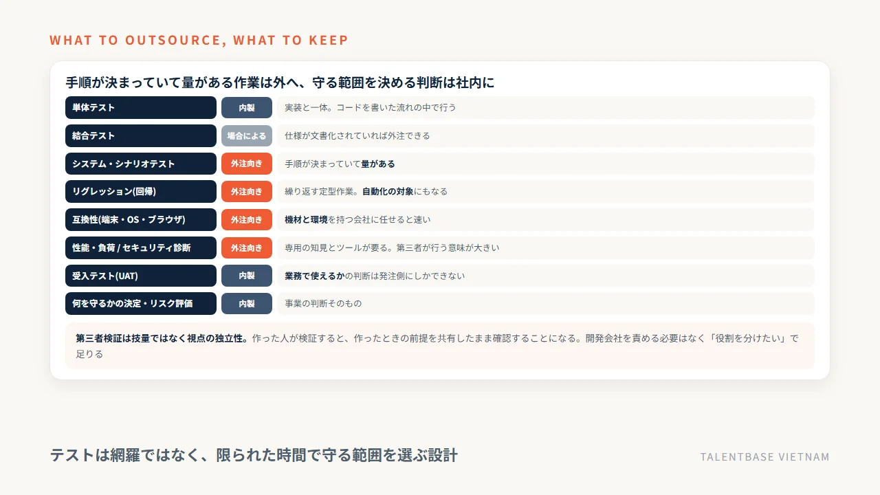 テスト種別ごとの外注向き・内製向きの線引きと、第三者検証が視点の独立性である理由