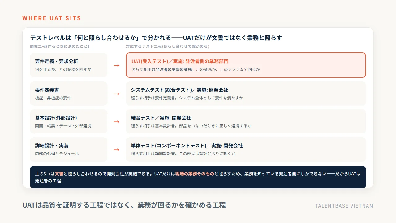 開発工程とテスト工程の対応——単体テストは詳細設計、結合テストは基本設計、システムテストは要件定義と照らし合わせるのに対し、UAT(受入テスト)だけが発注者の実際の業務と照らし合わせる
