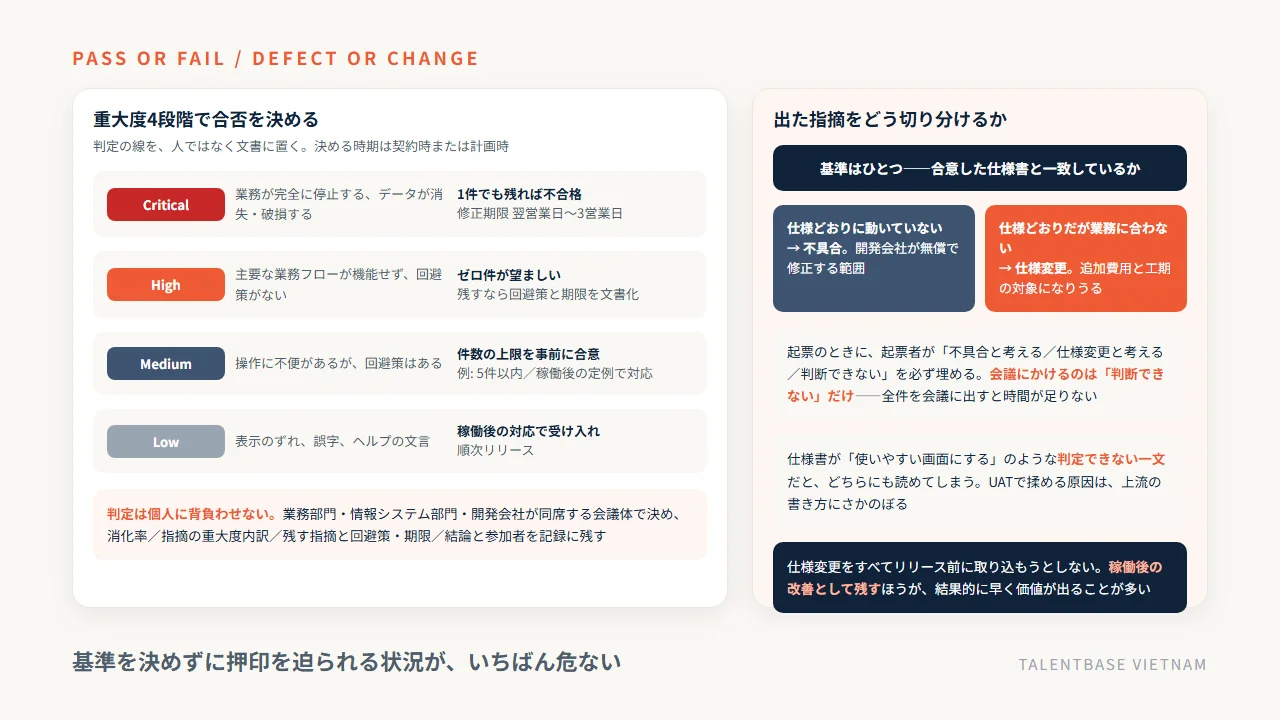 UATの合否判定——重大度4段階(Critical/High/Medium/Low)ごとの判定ルールと、出た指摘を合意した仕様との一致で不具合と仕様変更に切り分けるフロー