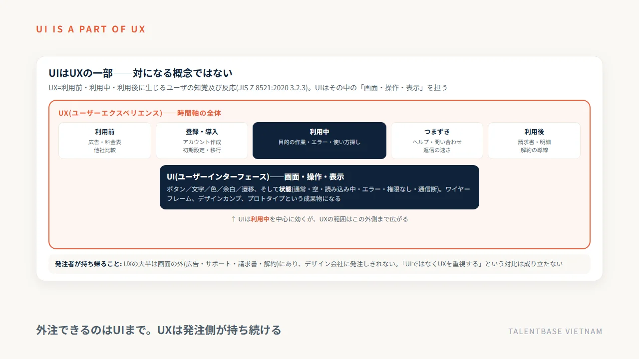 UIはUXの一部であることを示す包含関係図。UXは利用前・登録導入・利用中・つまずき・利用後の時間軸全体を指し、UIはその中の画面・操作・表示と状態を担う