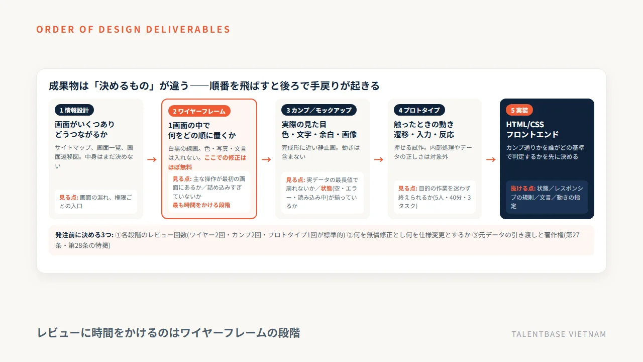 デザイン成果物の順番と各段階のレビュー観点。情報設計→ワイヤーフレーム→デザインカンプ→プロトタイプ→実装と進み、抜けるのは状態・レスポンシブの規則・文言・動きの指定
