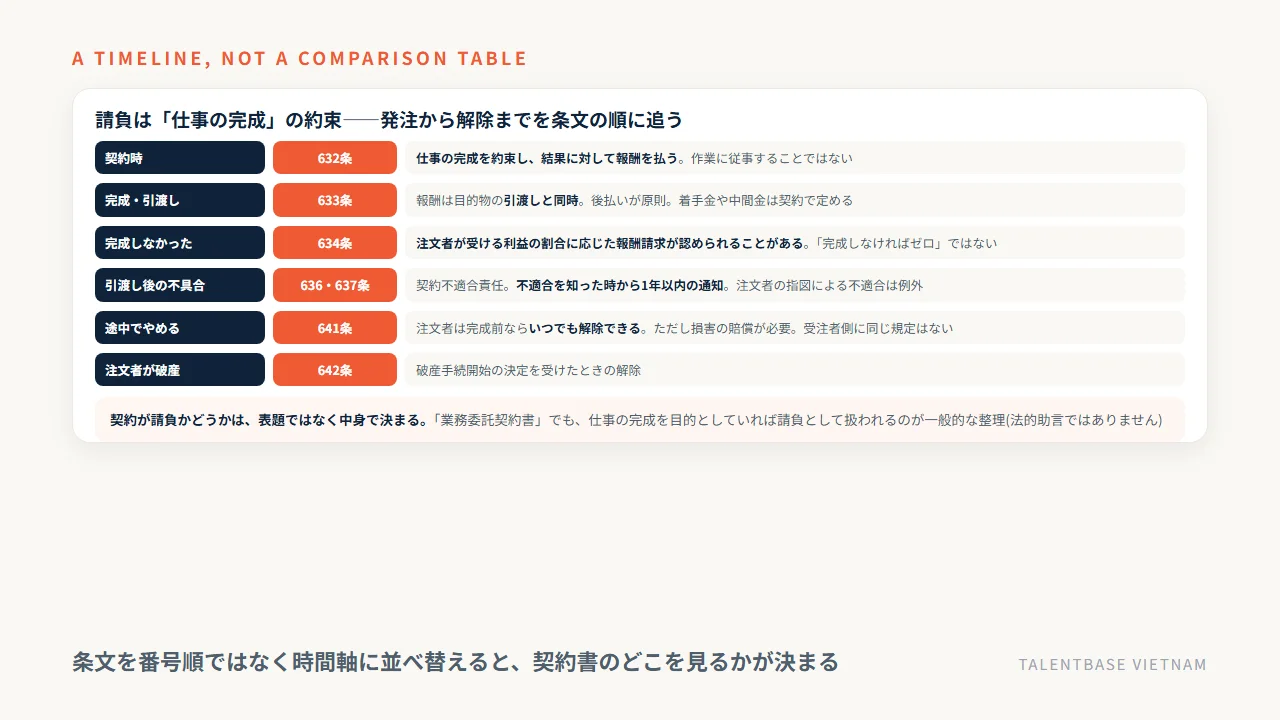 請負契約を発注から解除までの時間軸で整理し、632条から642条までの条文と対応させた図