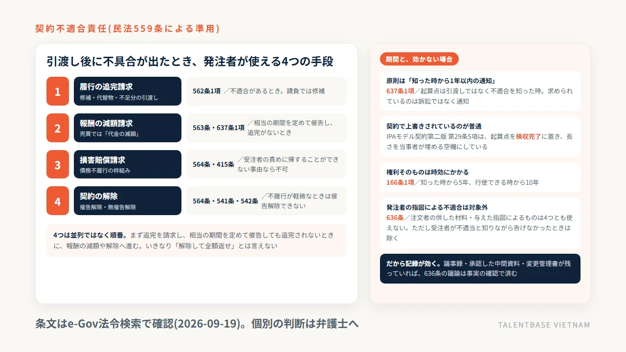 契約不適合責任で発注者が使える4つの手段(追完請求・報酬の減額・損害賠償・解除)と根拠条文、通知期間と636条の例外をまとめた図
