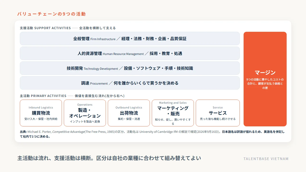 バリューチェーンの9つの活動の配置——下段に主活動5つ(購買物流・製造・出荷物流・マーケティング/販売・サービス)が左から右へ流れ、上段に支援活動4つ(全般管理・人的資源管理・技術開発・調達)が横断し、右端にマージンが乗る