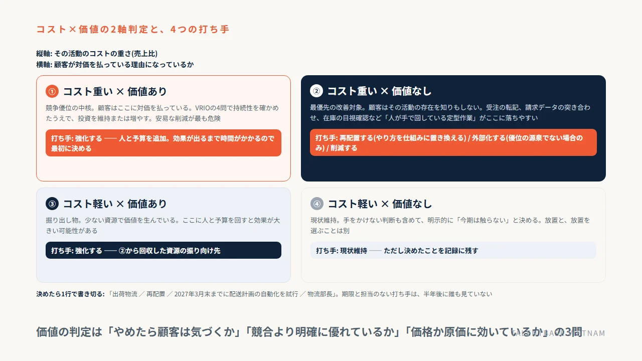 コストの重さと顧客にとっての価値の2軸で活動を4象限に分け、競争優位の中核は強化、価値を生まない高コスト活動は再配置か外部化、掘り出し物は増強、低コスト低価値は現状維持と打ち手を対応させた図