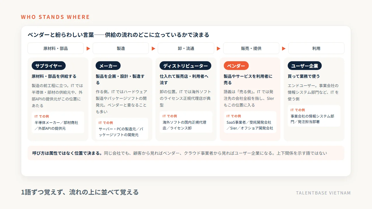 ベンダーと紛らわしい言葉の位置関係——原材料・部品を供給するサプライヤー、製造するメーカー、卸のディストリビューター、利用者に売るベンダー、買って使うユーザー企業を供給の流れの上に並べた図