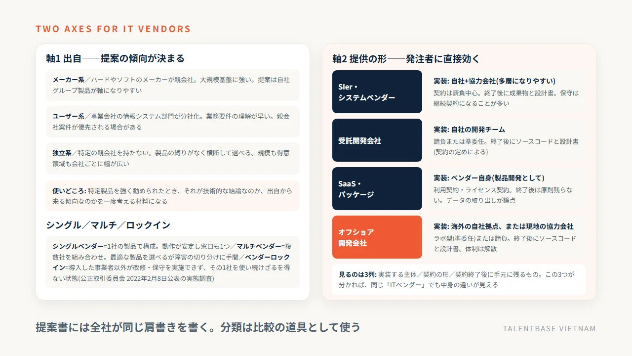 ITベンダーを整理する2つの軸——出自によるメーカー系・ユーザー系・独立系の3分類と、提供の形によるSIer・受託開発・SaaS/パッケージ・オフショアの4分類を、実装する主体・契約の形・契約終了後に残るもので比べた図
