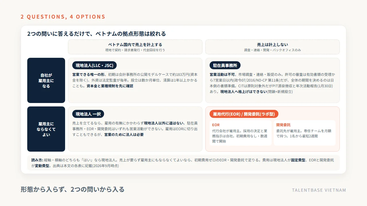 ベトナム進出の4択の地図——現地で売上を計上するかと自社が雇用主になるかの2軸に、現地法人・駐在員事務所・雇用代行(EOR)・開発委託(ラボ型)を配置