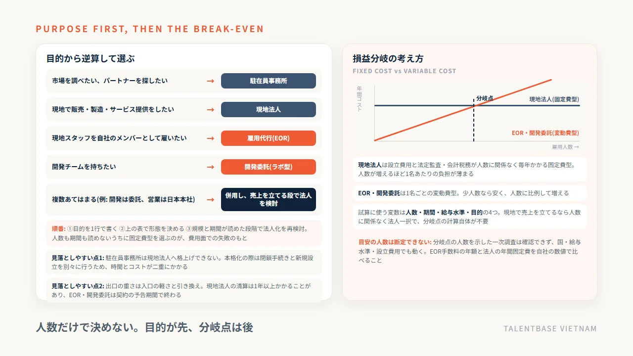 目的別にベトナムの拠点形態を選ぶ判断フローと、固定費型の現地法人と変動費型のEOR・開発委託が交わる損益分岐の考え方