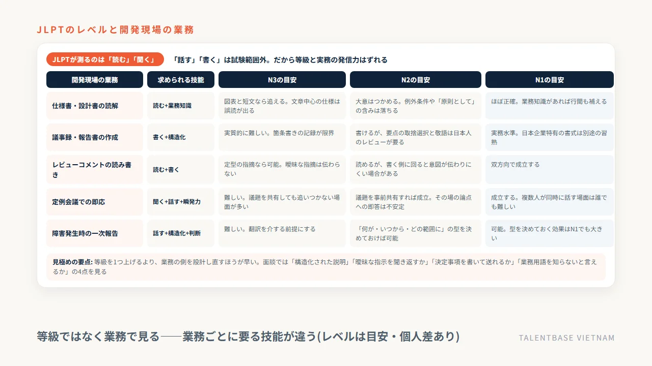 JLPTのN3・N2・N1と開発現場5業務(仕様書の読解・議事録の作成・レビューコメント・定例での即応・障害の一次報告)の対応と、JLPTが測らない「話す」「書く」