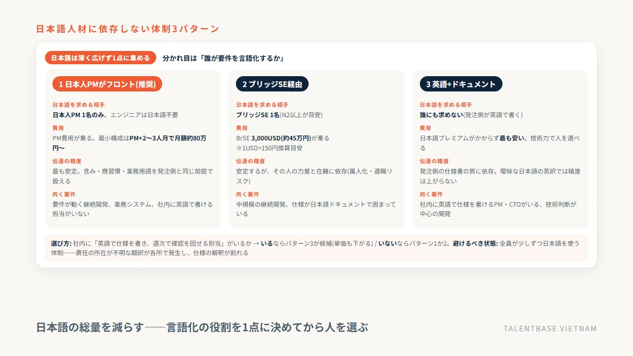 日本語人材に依存しない体制3パターン(日本人PMがフロント・ブリッジSE経由・英語+ドキュメント)の費用と精度の比較と、社内に英語で仕様を書ける担当がいるかによる選び方