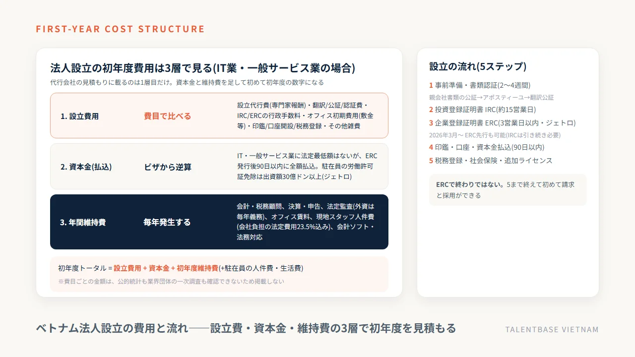 ベトナム法人設立の初年度費用の構造——設立費用・資本金・年間維持費の3層