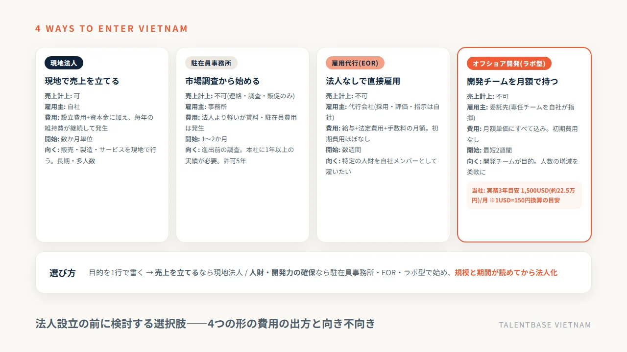 ベトナム進出の4つの形——現地法人・駐在員事務所・雇用代行・ラボ型開発の比較