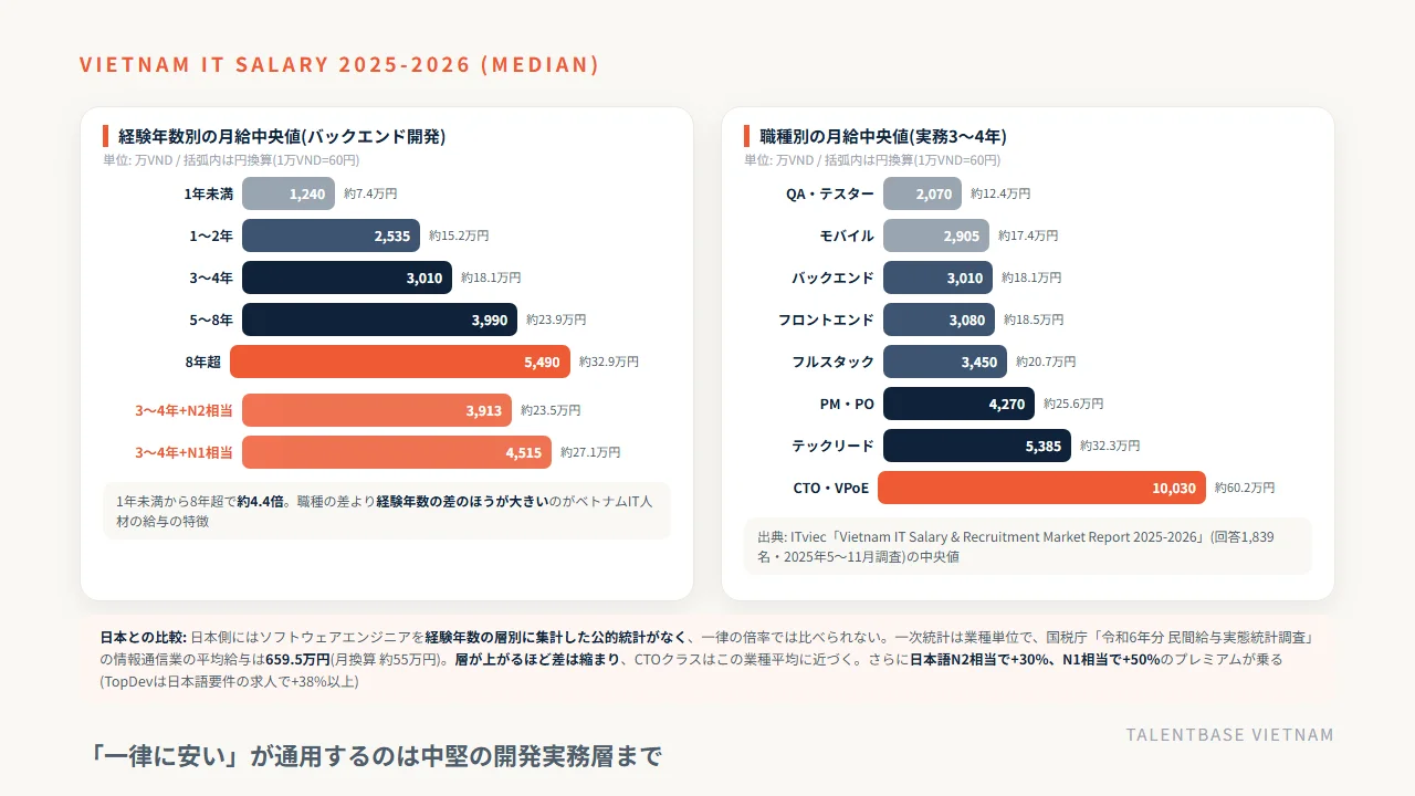 ベトナムIT人材の職種・経験年数別の月給中央値(ITviec 2025-2026)と日本との比較——バックエンドは1年未満1,240万VNDから8年超5,490万VND、CTOは1億30万VND、日本語N2相当で+30%