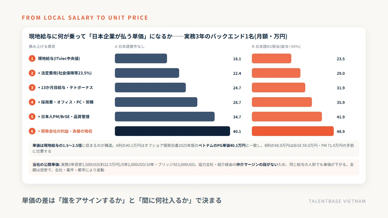 ベトナムの現地給与から日本企業が払う単価への6段の積み上げ——給与18.1万円に法定費用23.5%・13か月目給与・間接費・日本人PM/BrSE・利益を足して40.1万円、日本語N2相当なら48.9万円