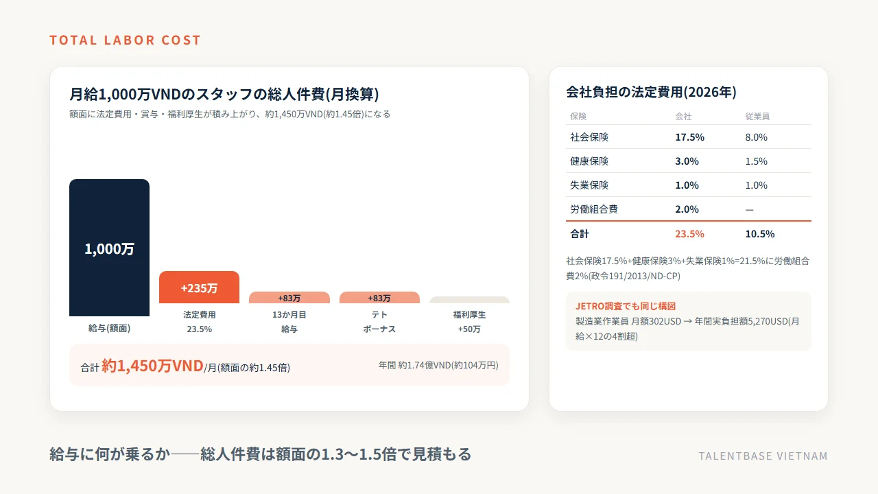 月給1,000万VNDの総人件費の内訳——法定費用・賞与・福利厚生で額面の約1.45倍