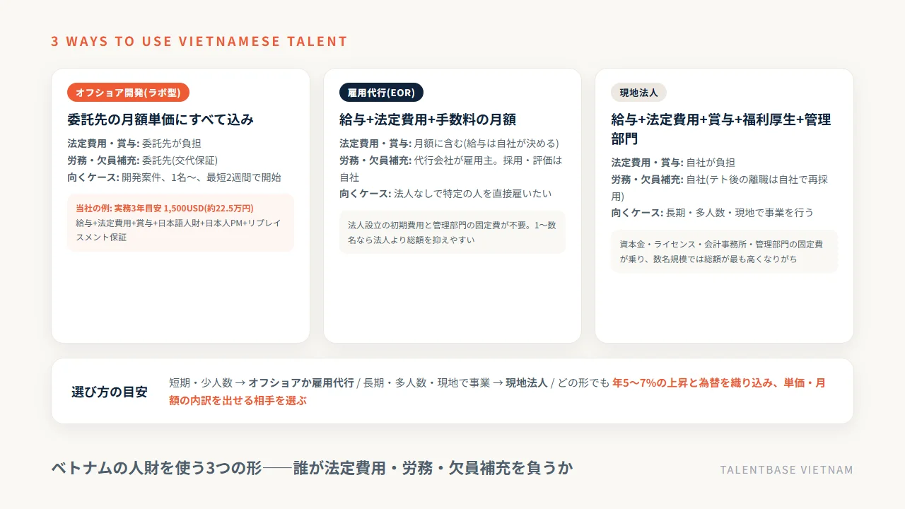 ベトナムの人財を使う3つの形——オフショア開発・雇用代行・現地法人の費用の出方