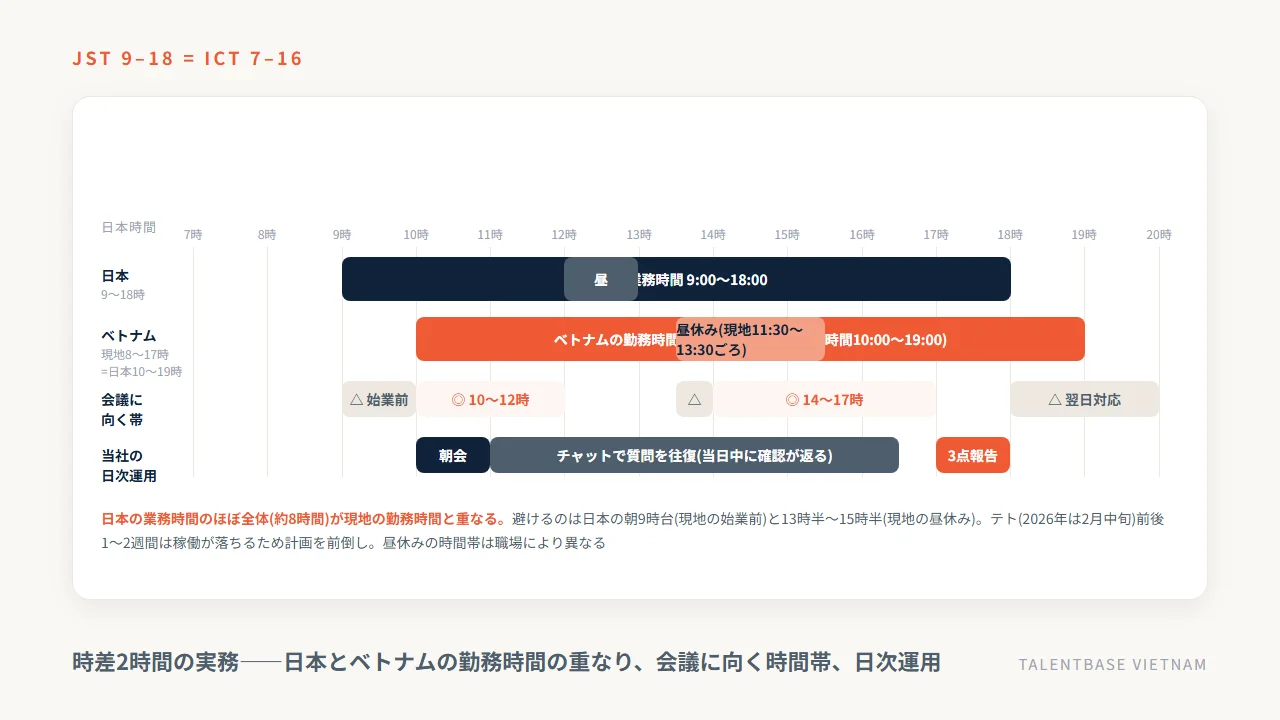 時差2時間の実務——日本とベトナムの勤務時間の重なり、会議に向く時間帯、日次運用