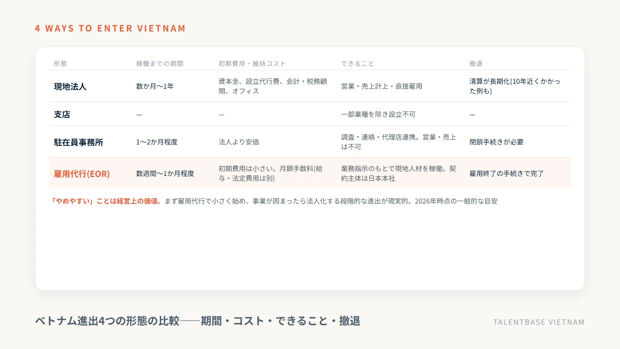ベトナム進出4つの形態の比較——期間・コスト・できること・撤退