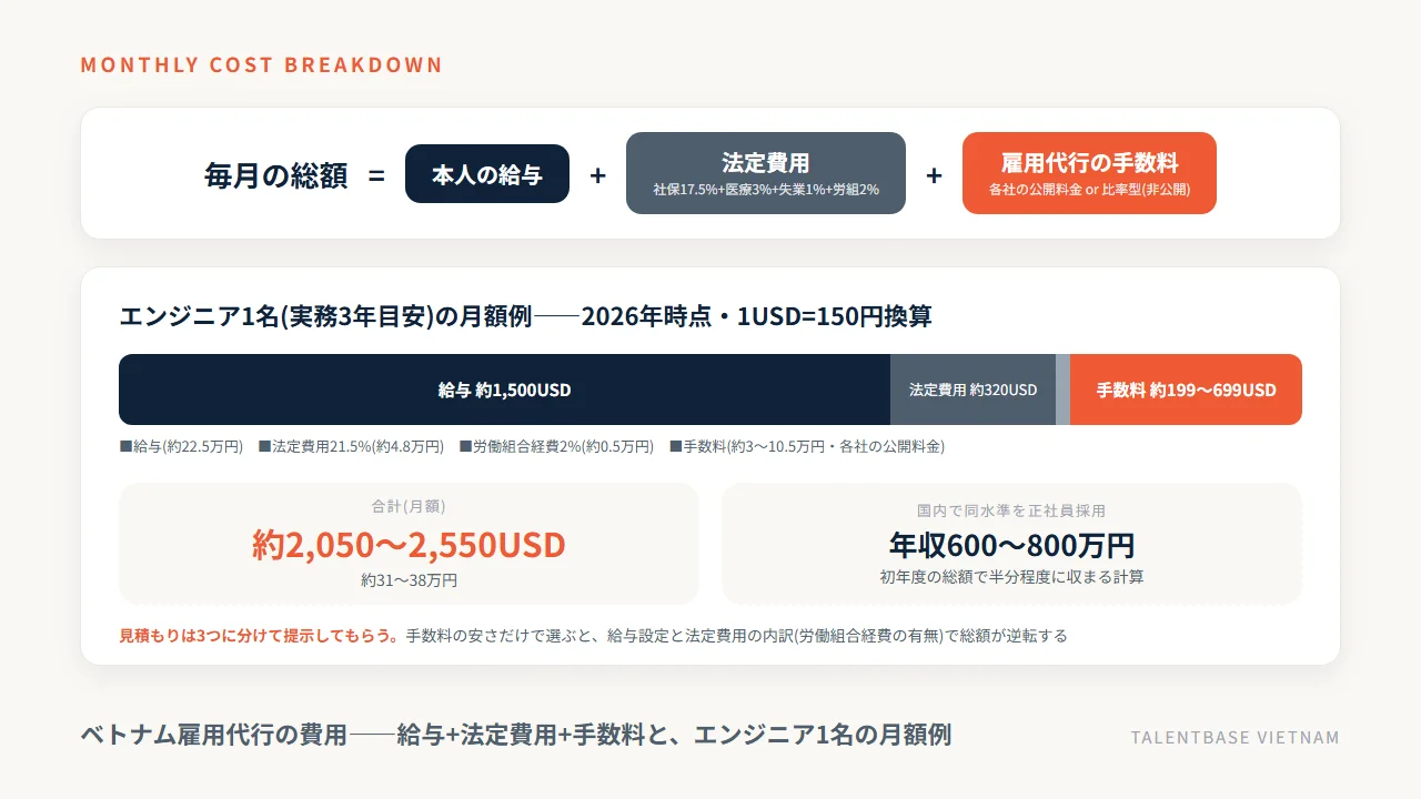 ベトナム雇用代行の費用——給与+法定費用+手数料とエンジニア1名の月額例
