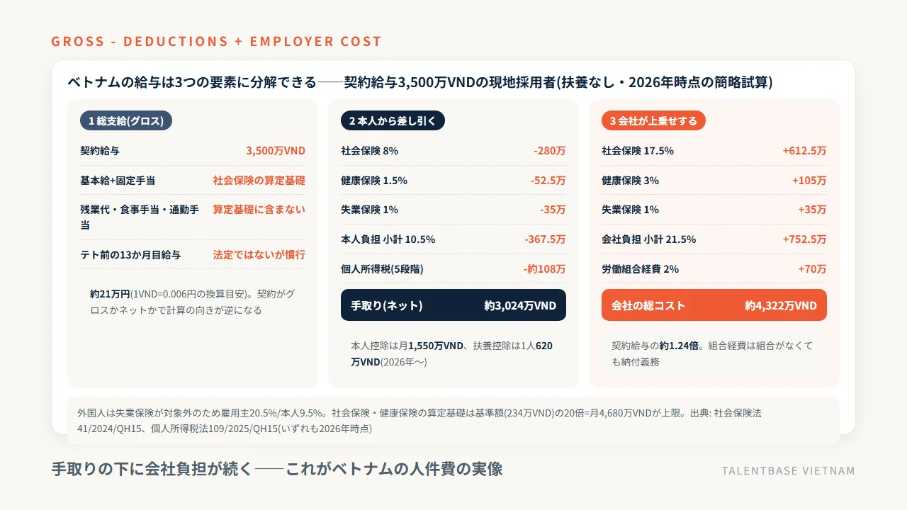 ベトナムの給与を総支給・本人から差し引くもの(社会保険10.5%と個人所得税)・会社が上乗せするもの(社会保険21.5%と労働組合経費2%)の3要素に分解した図。契約給与3,500万VNDの現地採用者で会社の総コストは約1.24倍