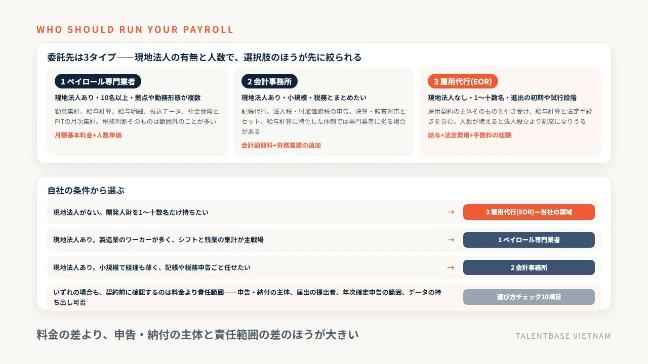 ベトナムの給与計算の委託先3タイプ(ペイロール専門業者・会計事務所・雇用代行EOR)の守備範囲と、現地法人の有無と人数から選ぶ判断、契約前に確認する責任範囲