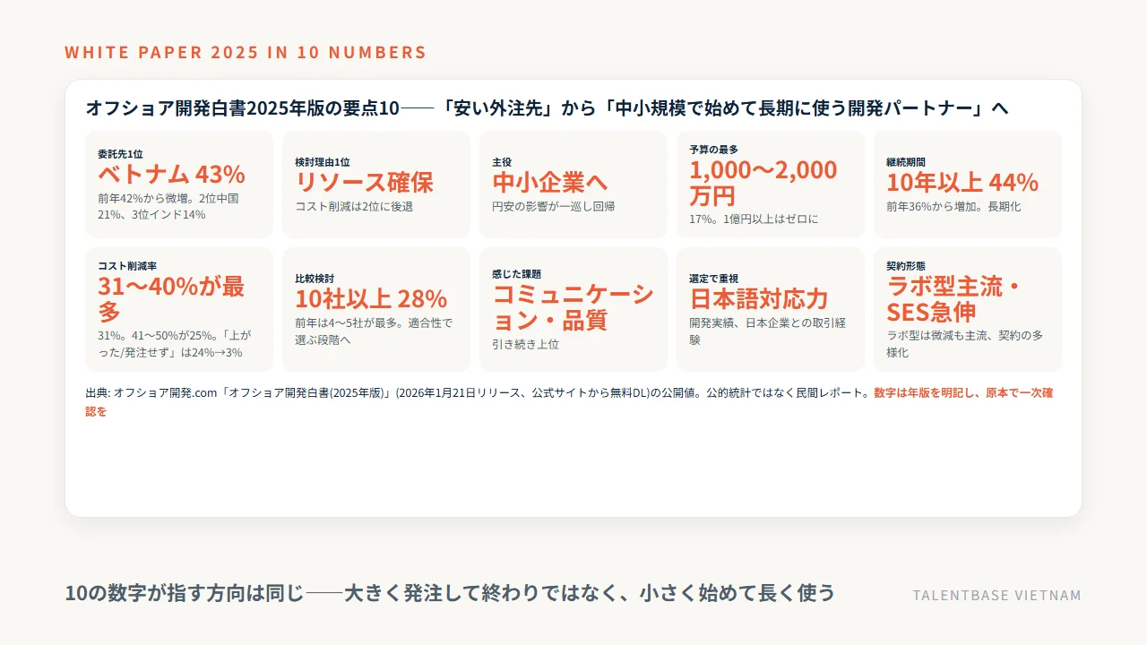オフショア開発白書2025年版の要点10——委託先1位ベトナム43%、検討理由1位リソース確保、予算1,000〜2,000万円が最多、継続10年以上44%、削減率31〜40%が最多、比較10社以上が最多など
