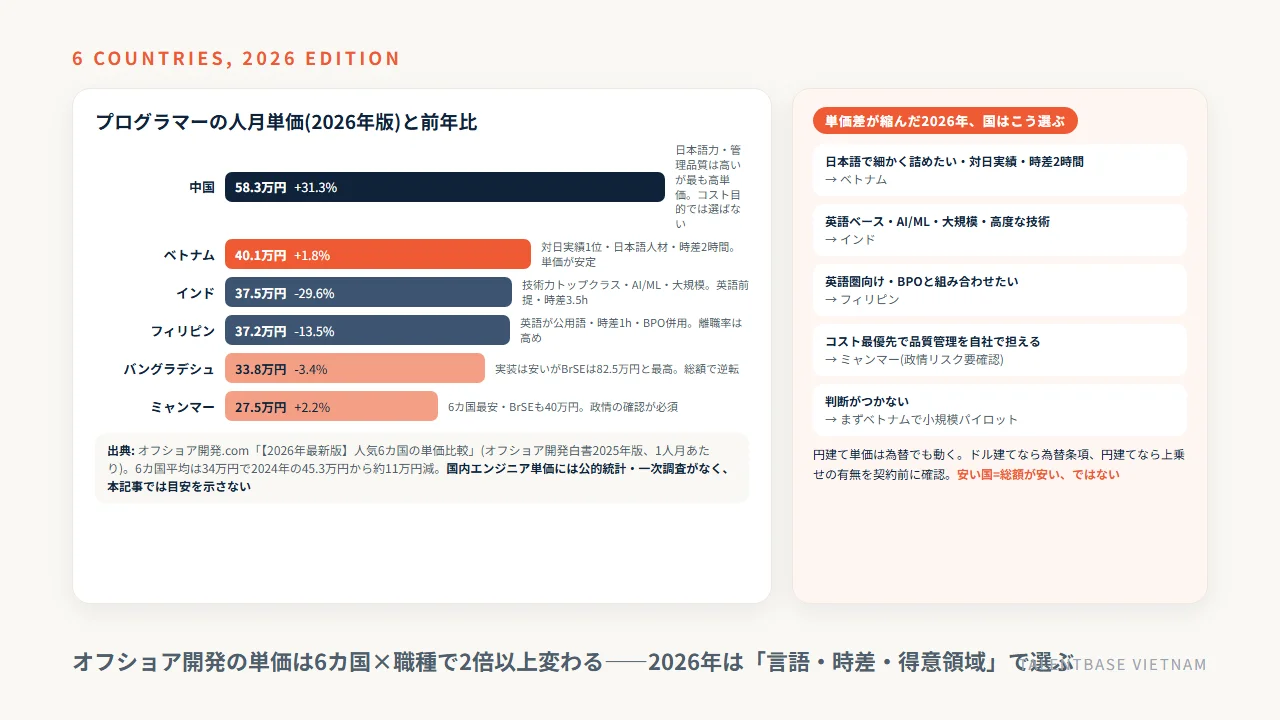 オフショア開発の国別単価比較(2026年版)——6カ国のプログラマー人月単価と前年比、言語・時差・得意領域による国の選び方