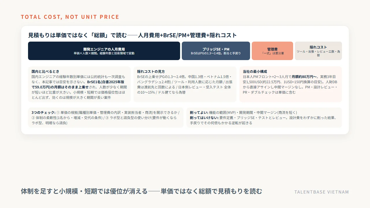 オフショア開発費用の総額の構造——人月費用にBrSE・PM費用、管理費、隠れコストを足して国内と比べる。当社は直接アサインで最小構成月額約80万円〜