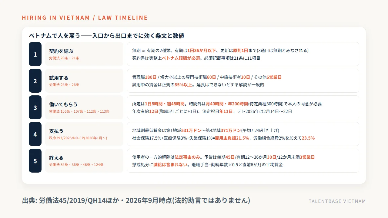 ベトナムで人を雇うときの入口から出口までの流れと条番号——契約(20条・21条)、試用期間(25条・26条)、労働時間と休暇(105条・107条・112条・113条)、賃金と社会保険、契約の終了(35条・36条・46条・124条)