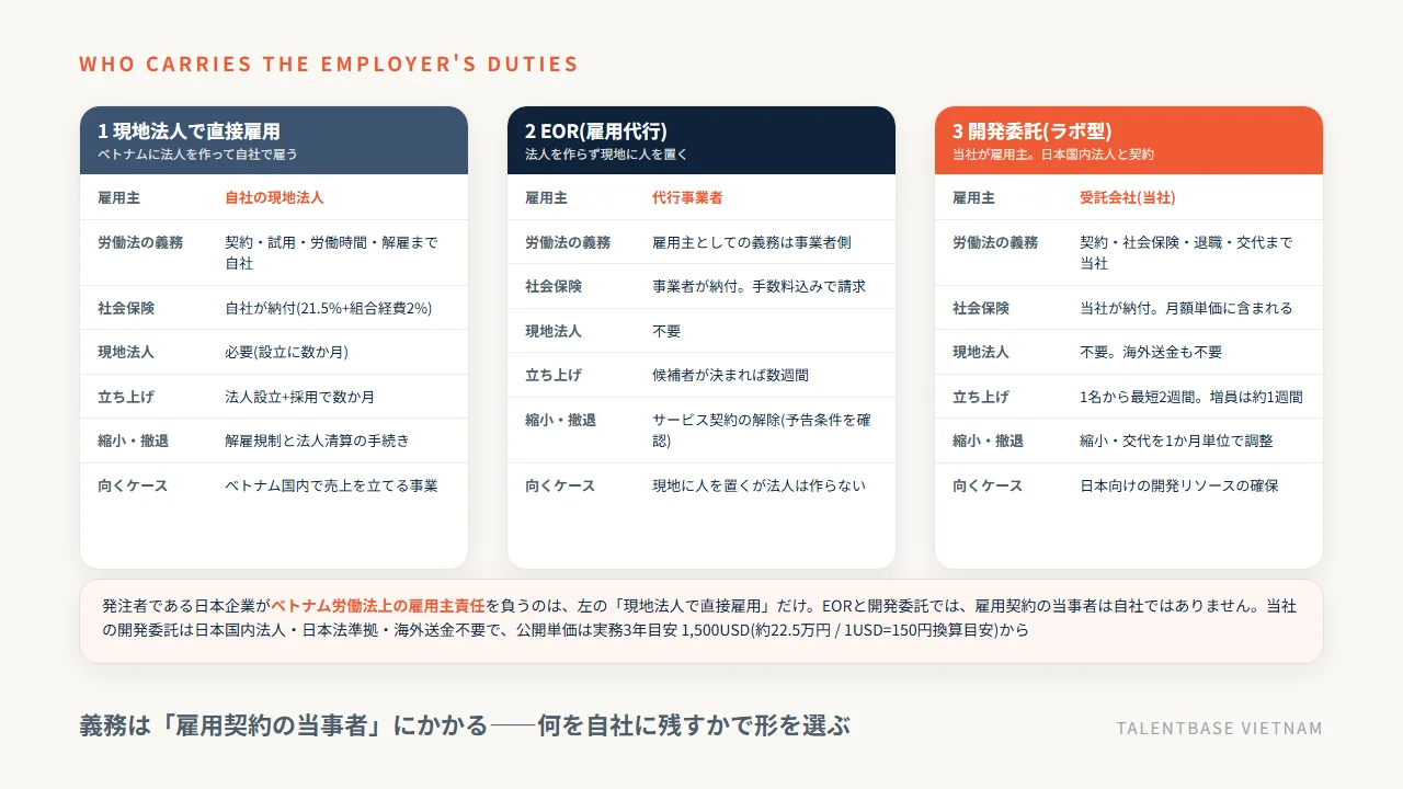 ベトナム人を雇う3つの形で雇用主責任がどう変わるかの比較——現地法人での直接雇用は自社、EOR(雇用代行)は代行事業者、開発委託(ラボ型)は受託会社が雇用主となる