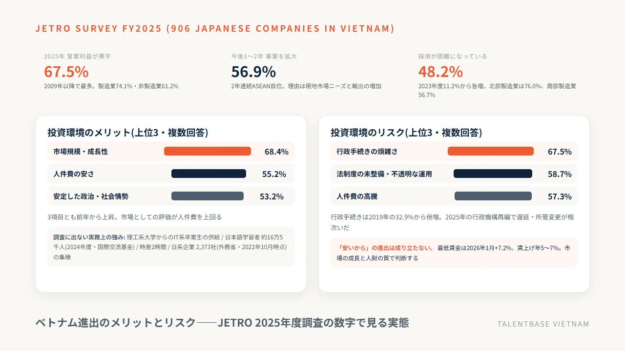 ベトナム進出のメリットとリスク——JETRO 2025年度調査の数値(黒字67.5%・拡大意欲56.9%・リスク上位3・採用難48.2%)