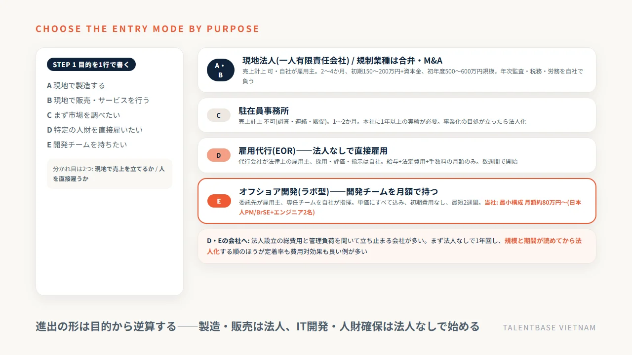 ベトナム進出の5つの形と目的別の選び方——製造・販売は法人、IT開発・人財確保はEOR・ラボ型から