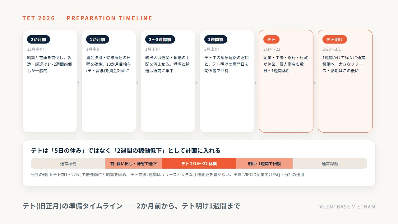 テト(旧正月)の準備タイムライン——2か月前から、テト明け1週間まで