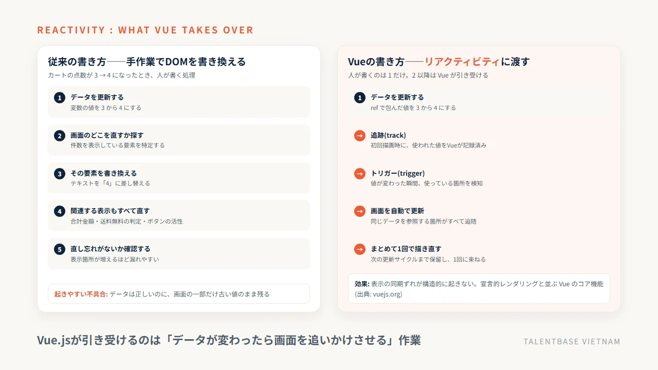 手作業のDOM操作の5手順と、Vueのリアクティビティ(追跡→トリガー→自動更新→まとめて描き直し)の対比——起きやすい不具合と効果