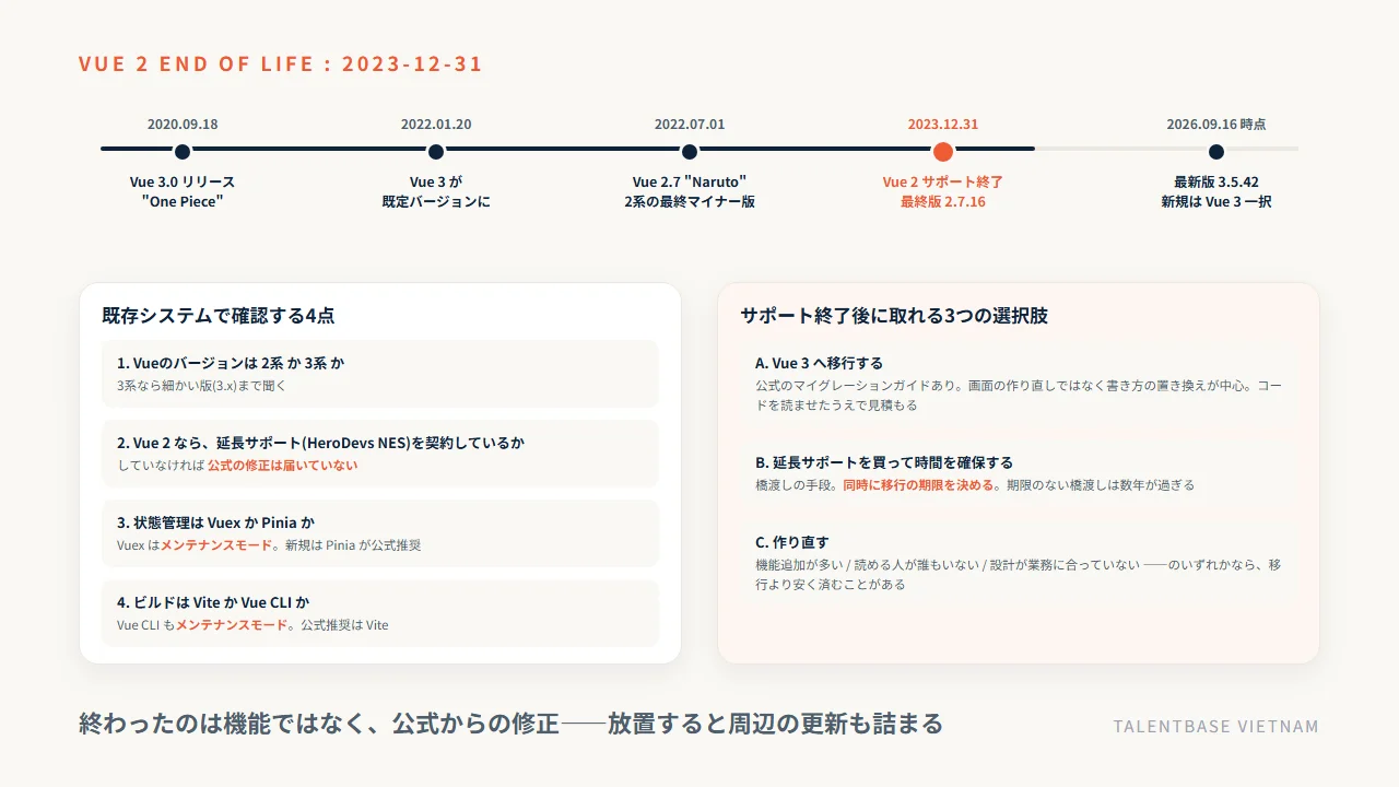 Vue 3.0(2020年9月18日)からVue 2のサポート終了(2023年12月31日)、最新版3.5.42までの時系列と、既存システムで確認する4点・取れる3つの選択肢